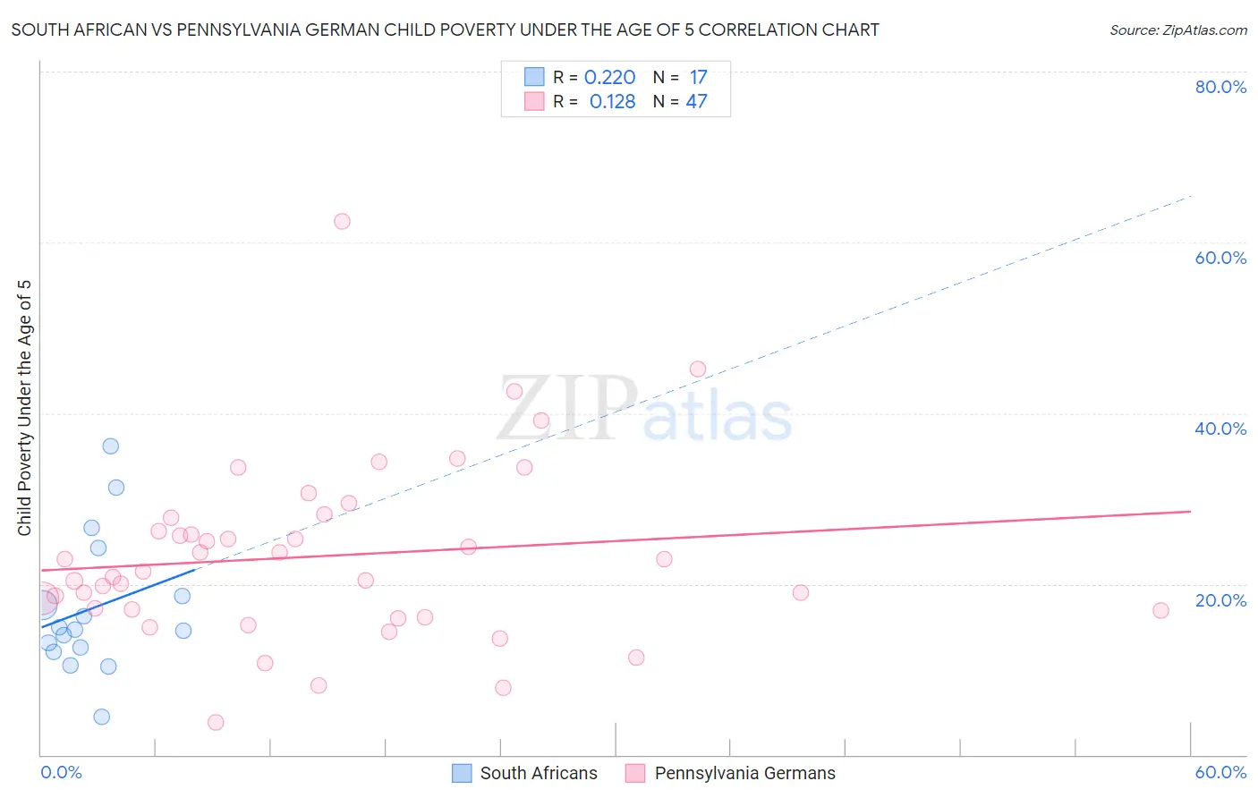 South African vs Pennsylvania German Child Poverty Under the Age of 5