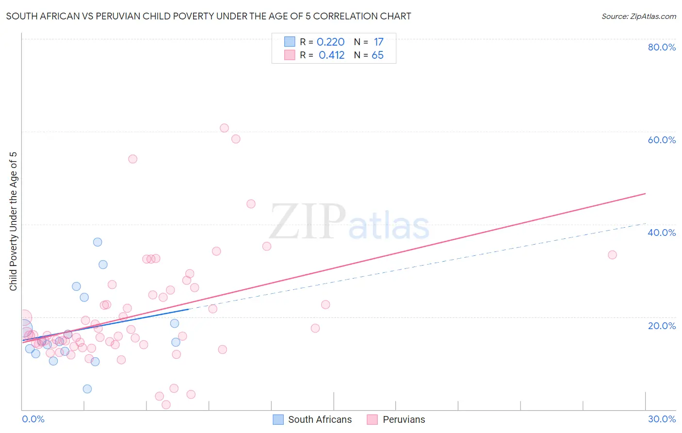 South African vs Peruvian Child Poverty Under the Age of 5