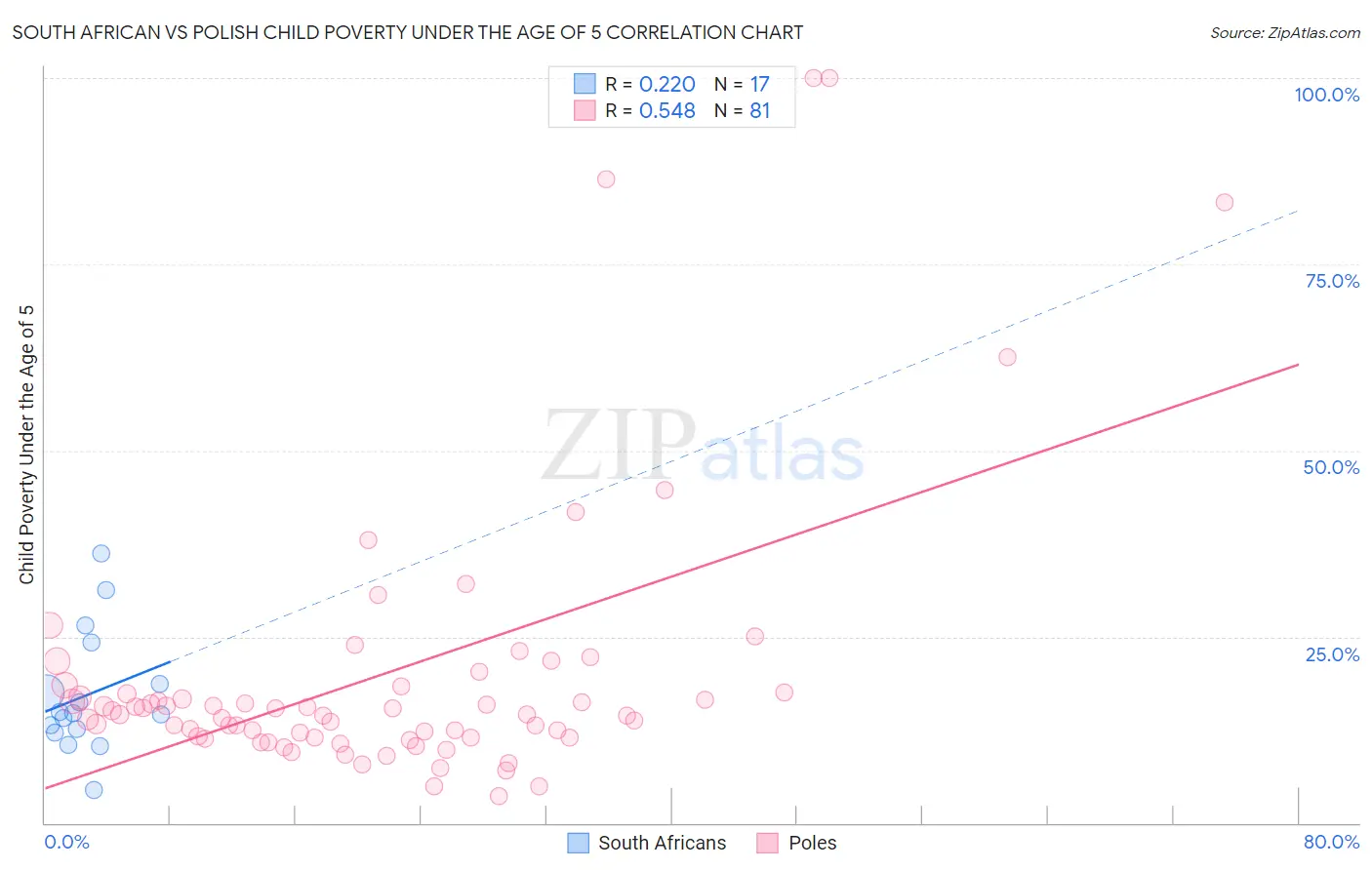 South African vs Polish Child Poverty Under the Age of 5