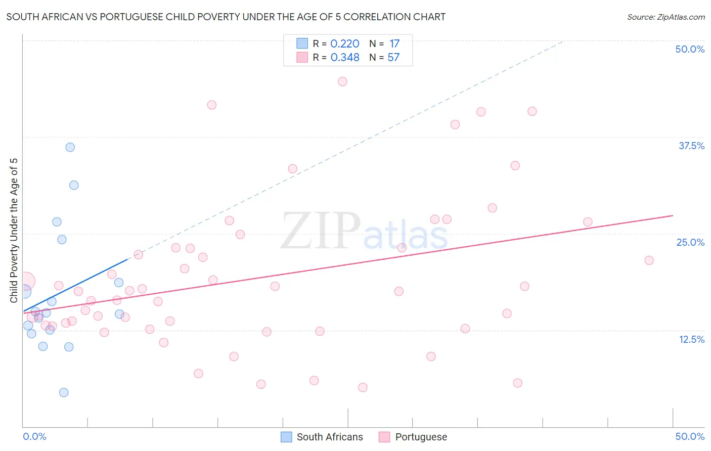 South African vs Portuguese Child Poverty Under the Age of 5