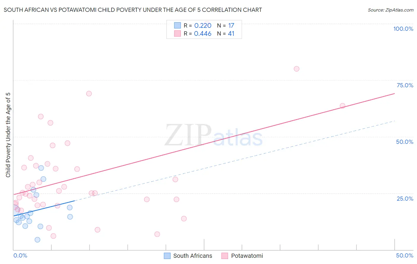 South African vs Potawatomi Child Poverty Under the Age of 5