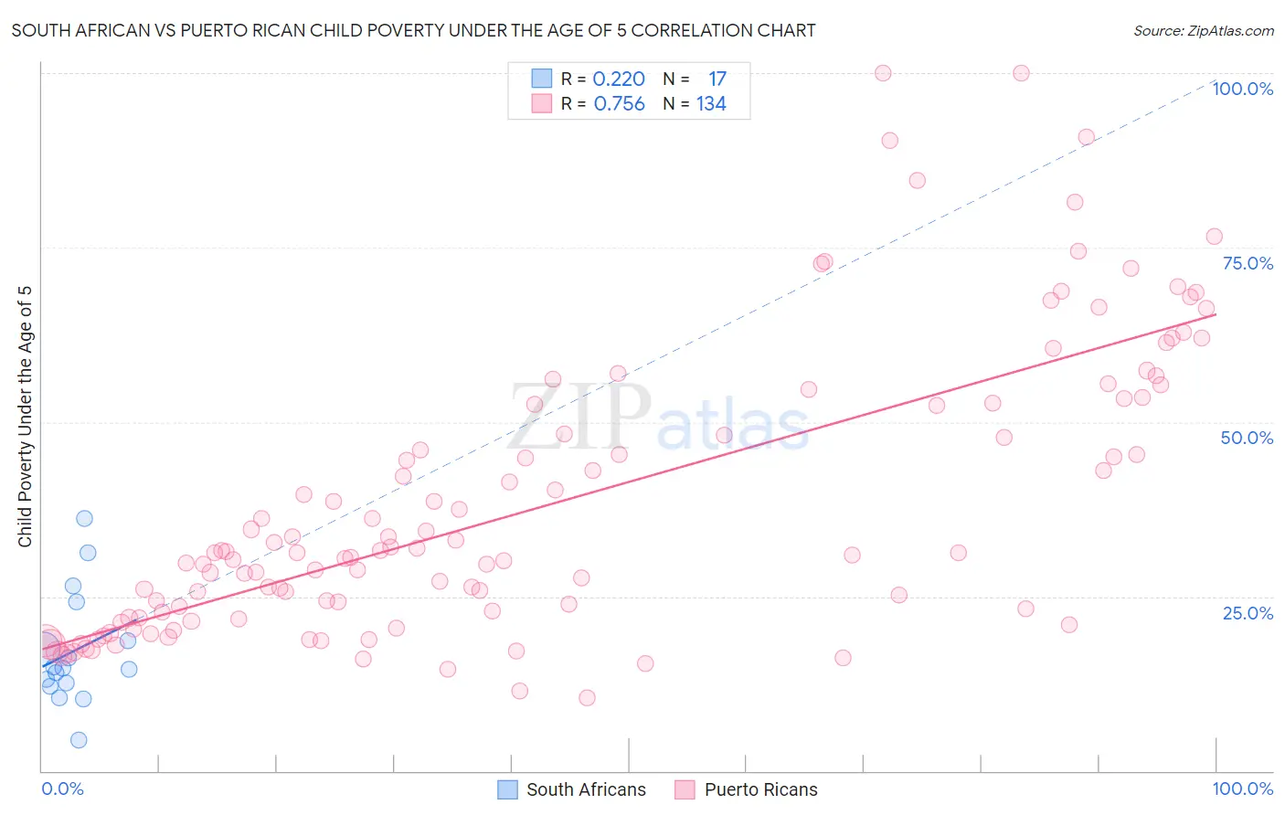 South African vs Puerto Rican Child Poverty Under the Age of 5