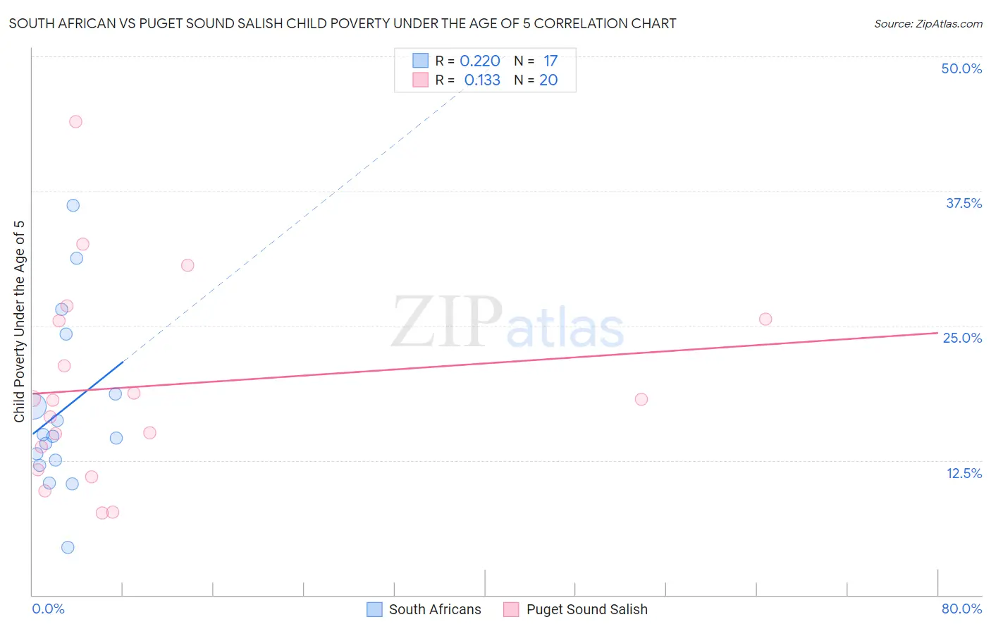South African vs Puget Sound Salish Child Poverty Under the Age of 5