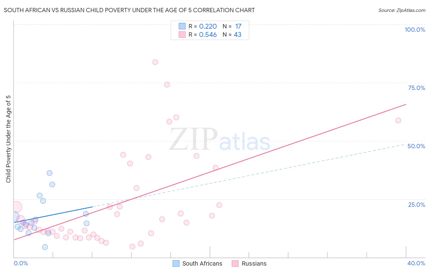South African vs Russian Child Poverty Under the Age of 5