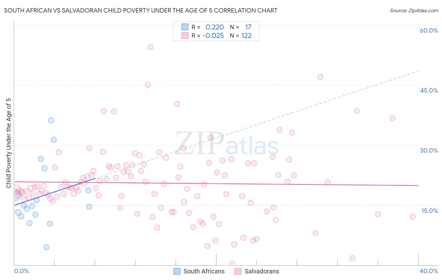 South African vs Salvadoran Child Poverty Under the Age of 5