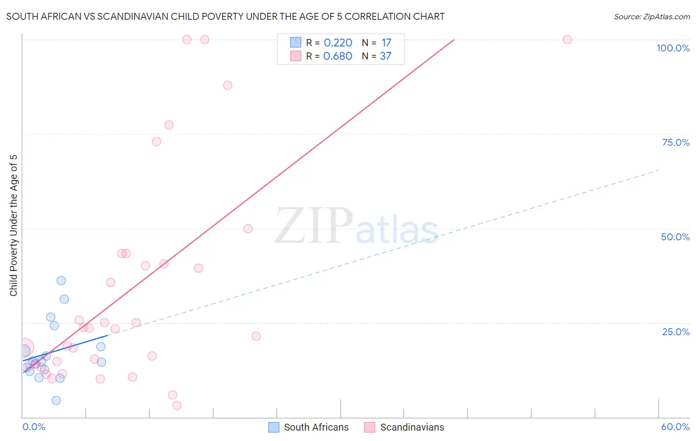 South African vs Scandinavian Child Poverty Under the Age of 5