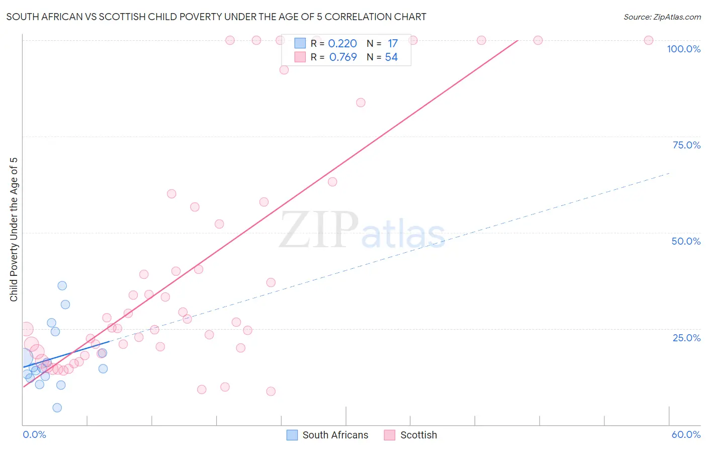 South African vs Scottish Child Poverty Under the Age of 5