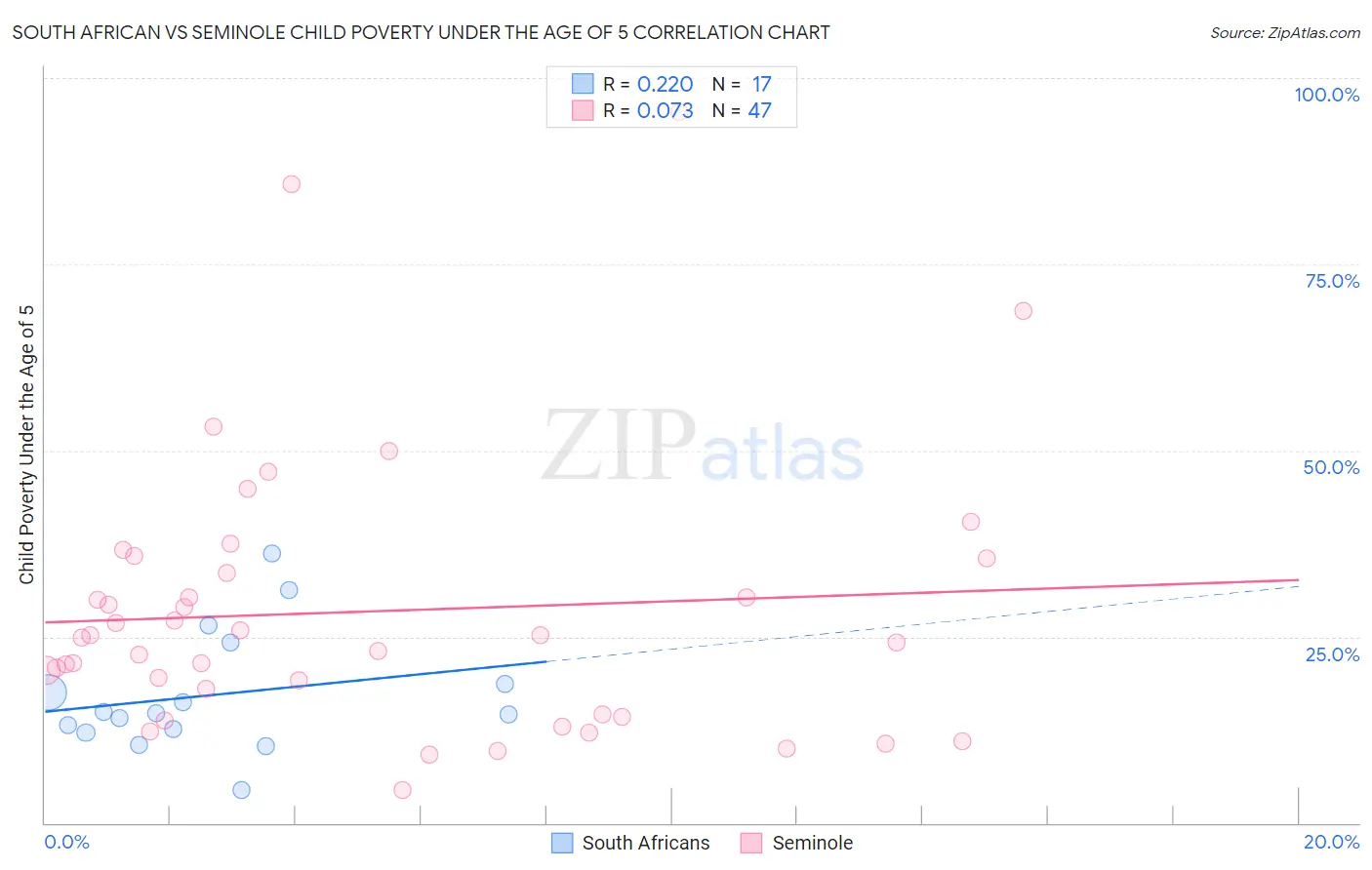 South African vs Seminole Child Poverty Under the Age of 5