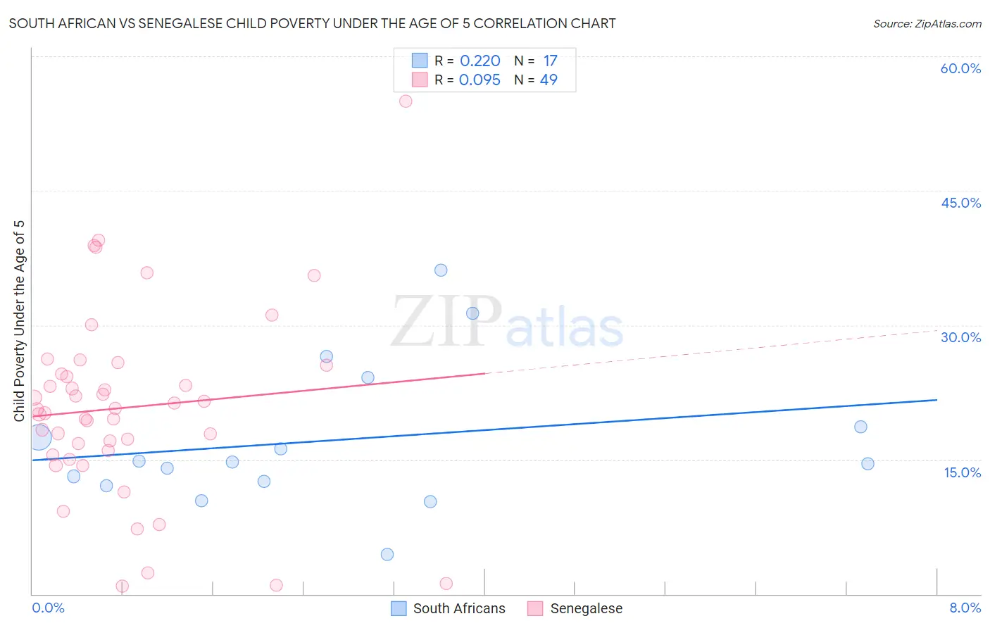 South African vs Senegalese Child Poverty Under the Age of 5
