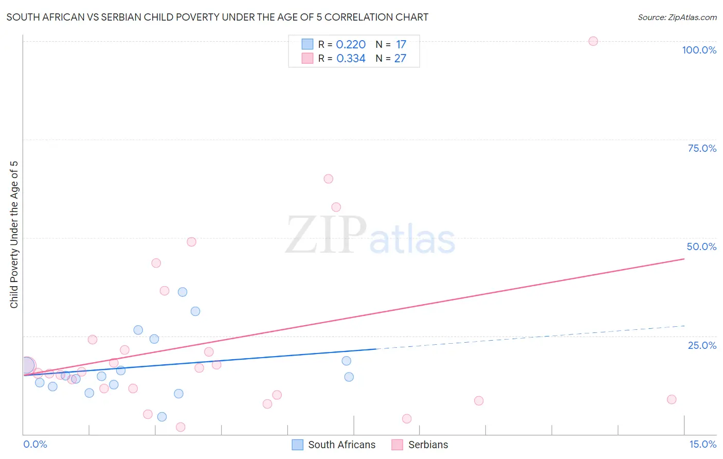 South African vs Serbian Child Poverty Under the Age of 5