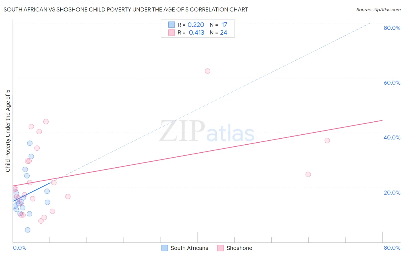 South African vs Shoshone Child Poverty Under the Age of 5