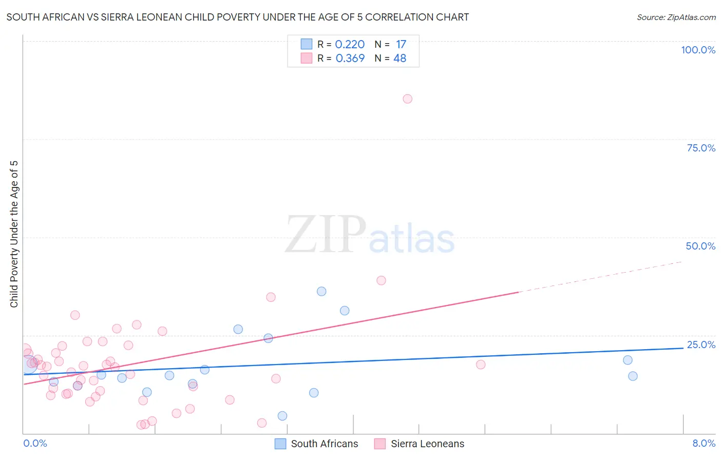 South African vs Sierra Leonean Child Poverty Under the Age of 5