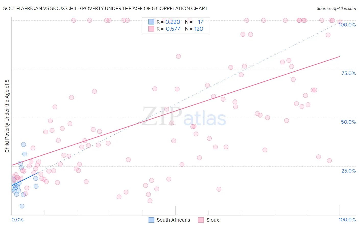 South African vs Sioux Child Poverty Under the Age of 5