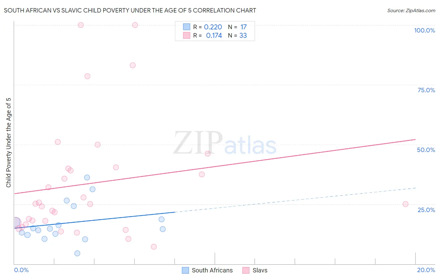 South African vs Slavic Child Poverty Under the Age of 5