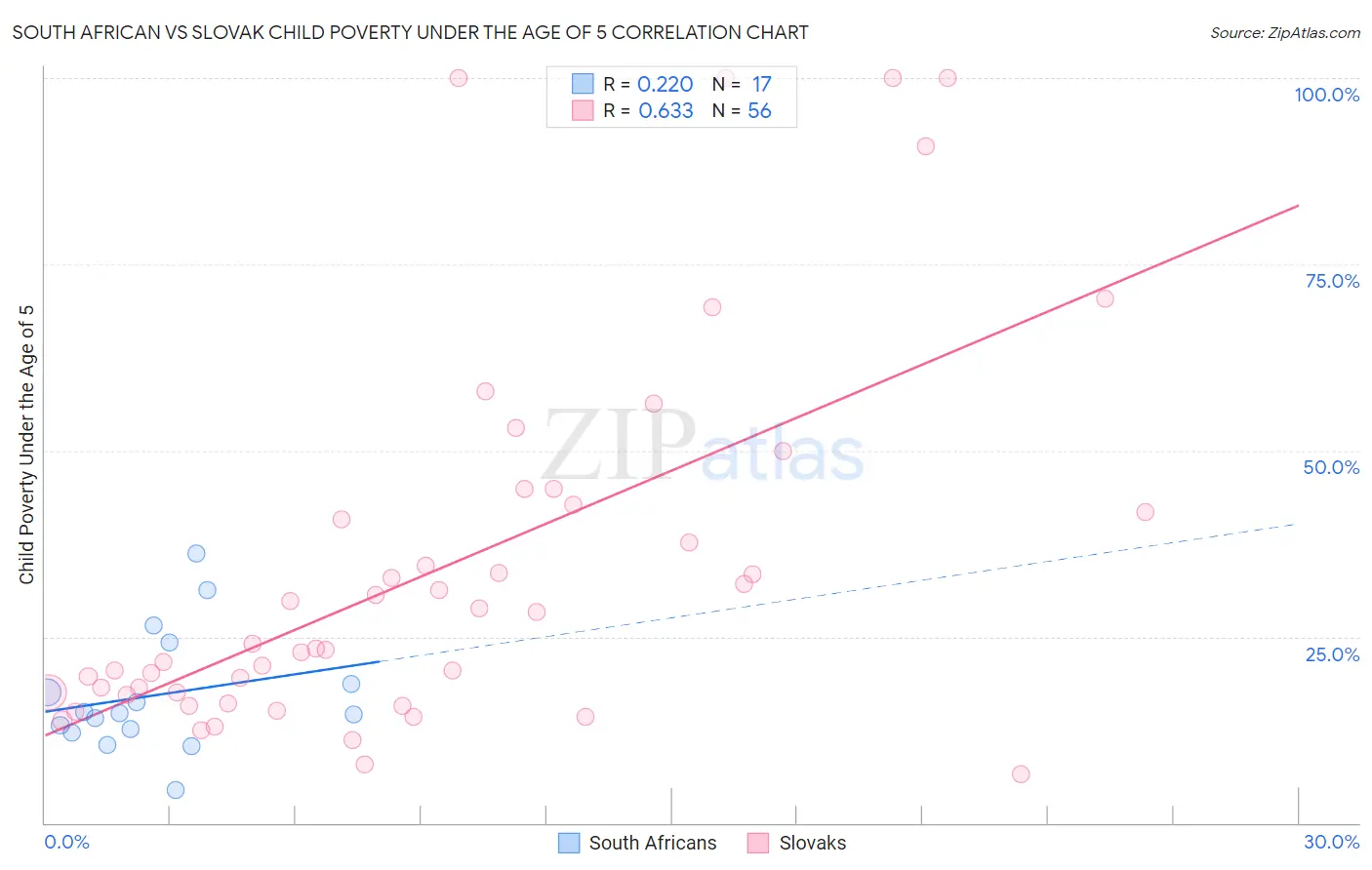South African vs Slovak Child Poverty Under the Age of 5