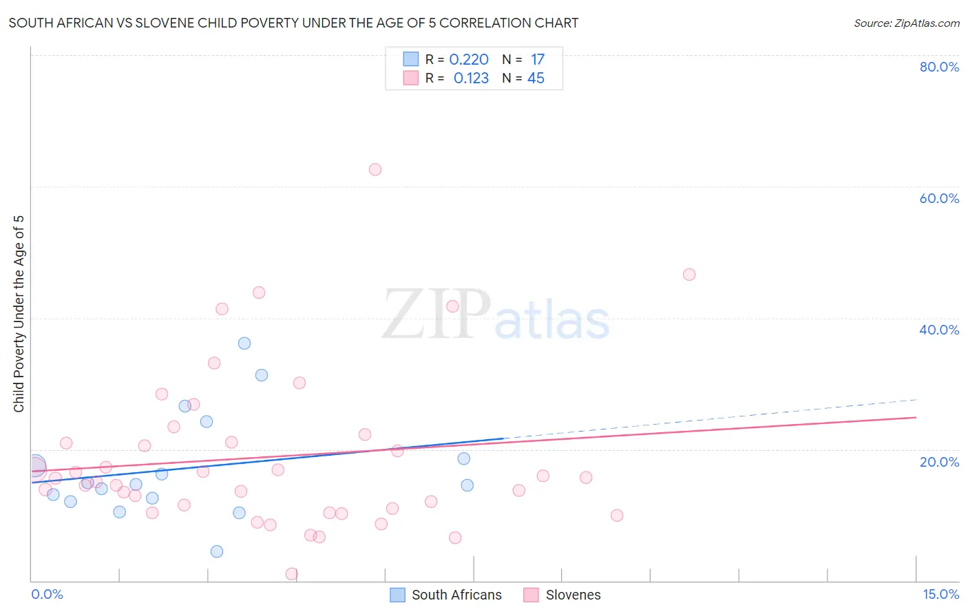 South African vs Slovene Child Poverty Under the Age of 5