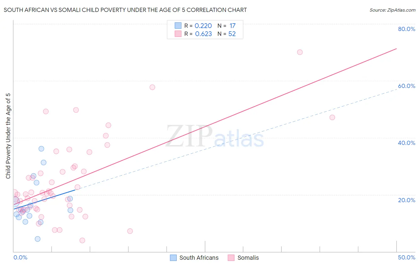 South African vs Somali Child Poverty Under the Age of 5