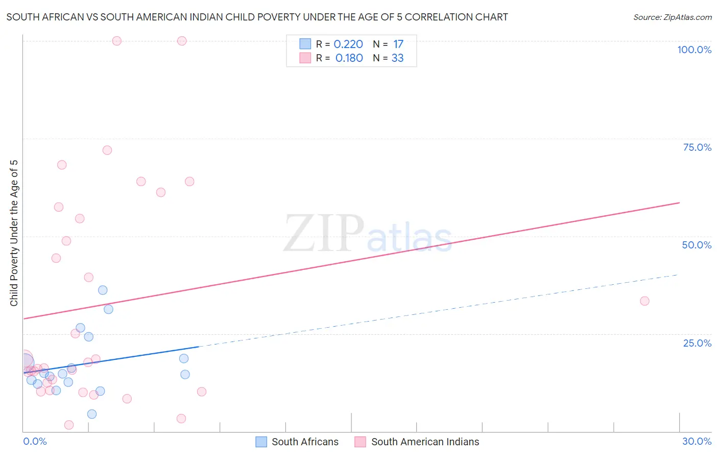 South African vs South American Indian Child Poverty Under the Age of 5