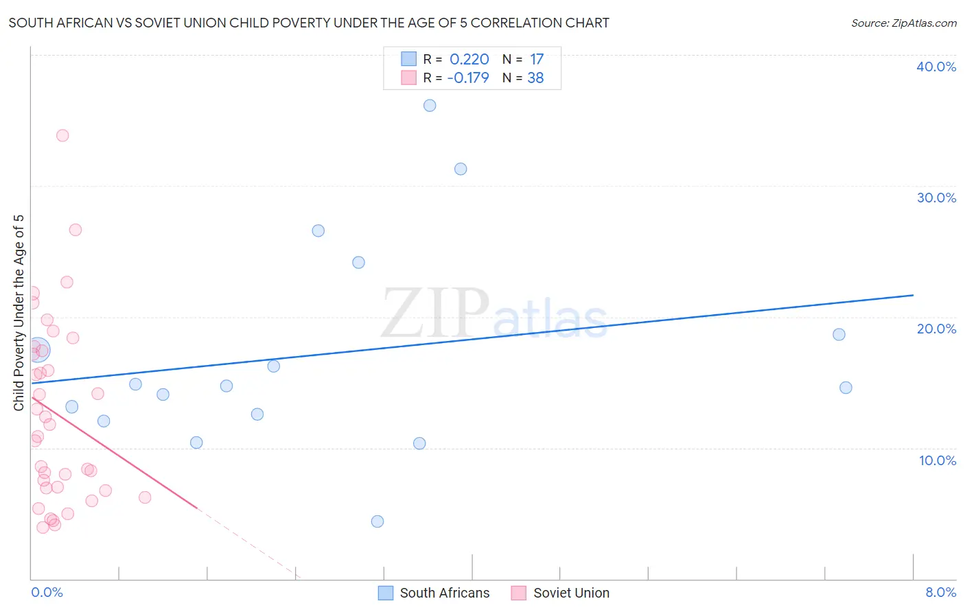 South African vs Soviet Union Child Poverty Under the Age of 5