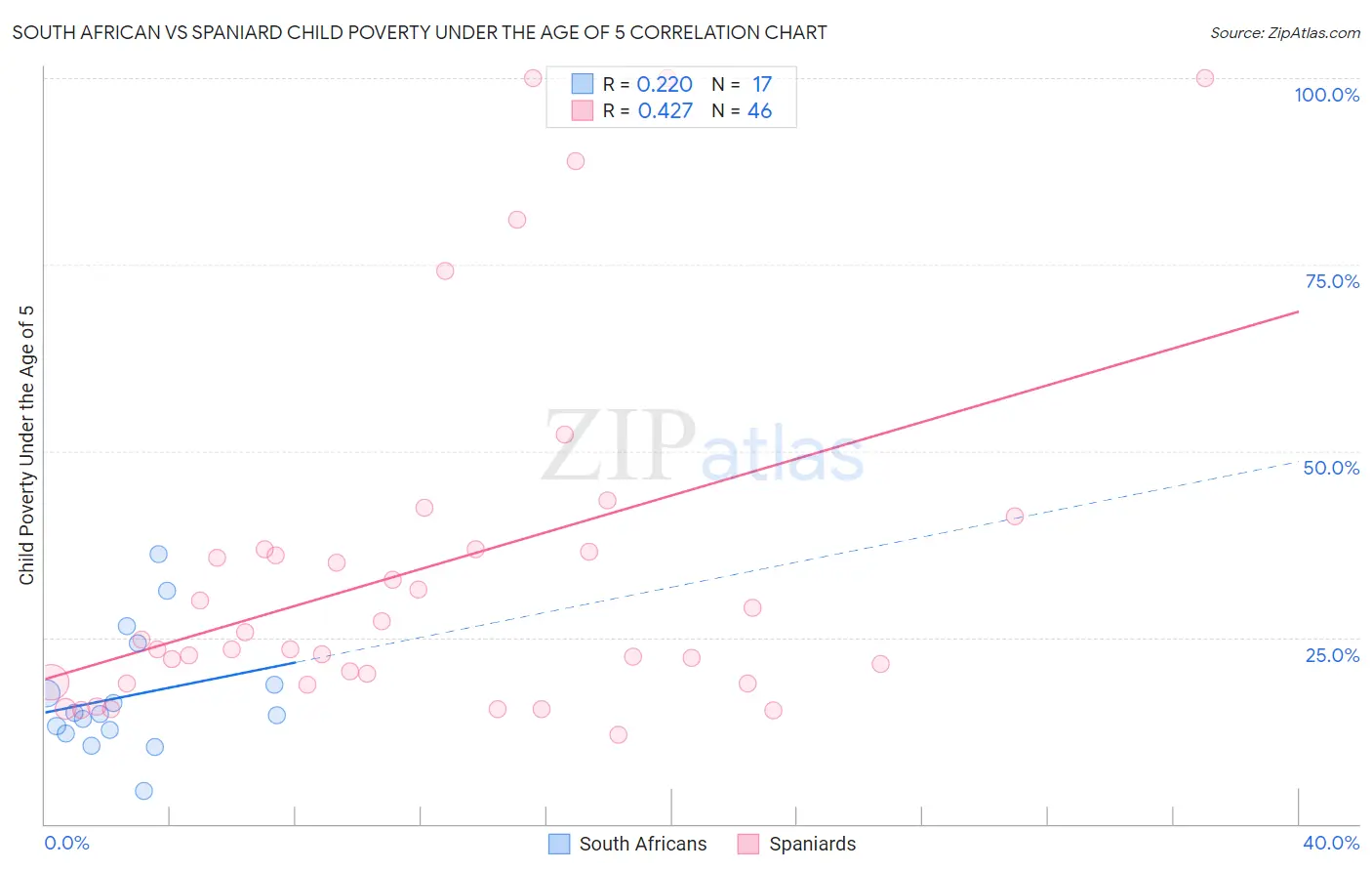 South African vs Spaniard Child Poverty Under the Age of 5