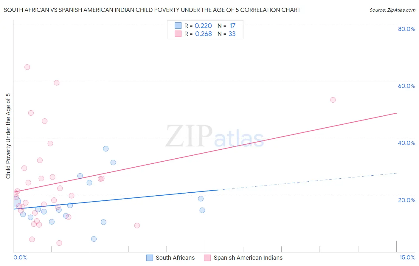 South African vs Spanish American Indian Child Poverty Under the Age of 5