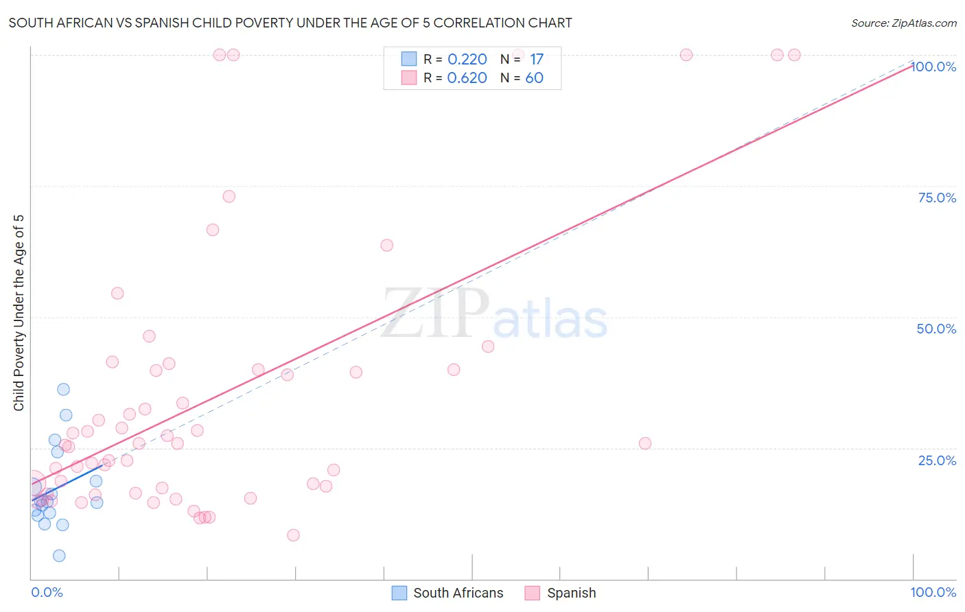 South African vs Spanish Child Poverty Under the Age of 5
