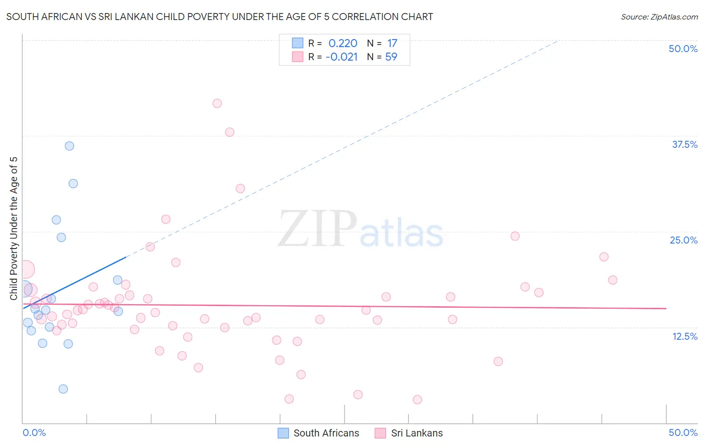 South African vs Sri Lankan Child Poverty Under the Age of 5