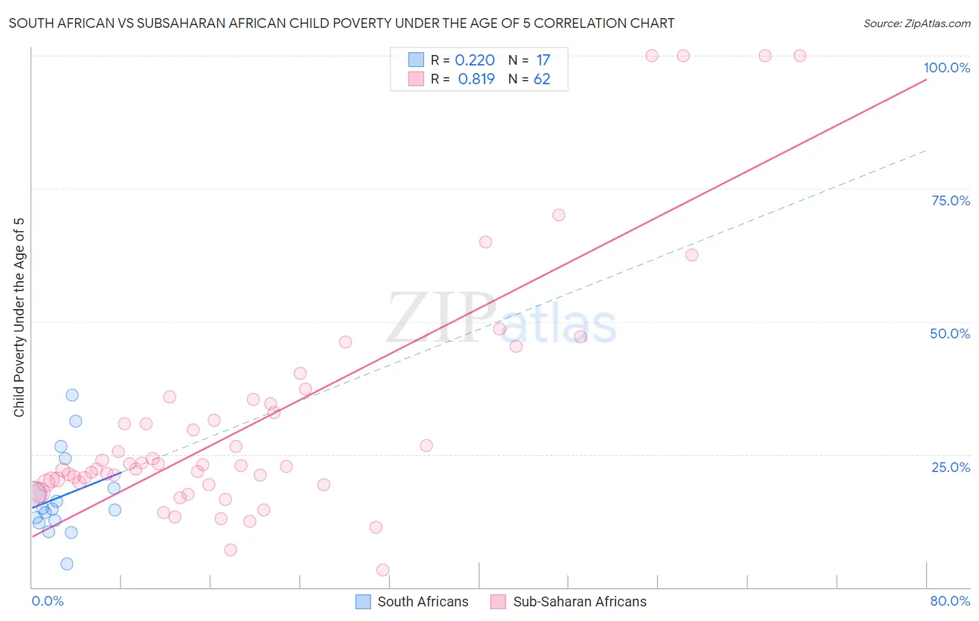 South African vs Subsaharan African Child Poverty Under the Age of 5