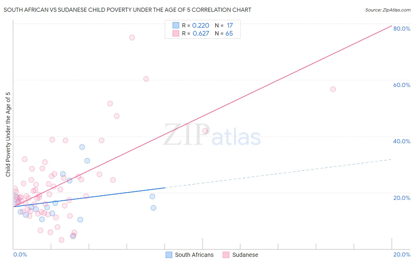 South African vs Sudanese Child Poverty Under the Age of 5