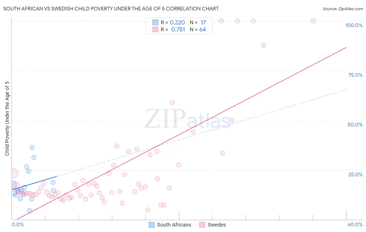 South African vs Swedish Child Poverty Under the Age of 5