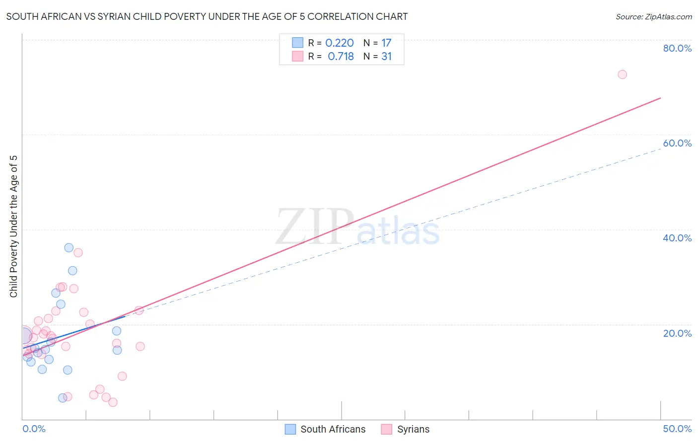 South African vs Syrian Child Poverty Under the Age of 5