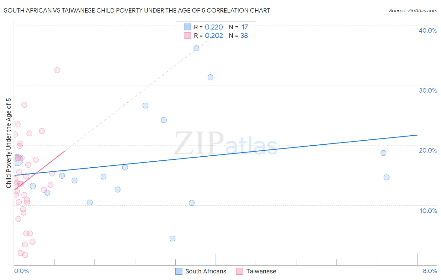 South African vs Taiwanese Child Poverty Under the Age of 5