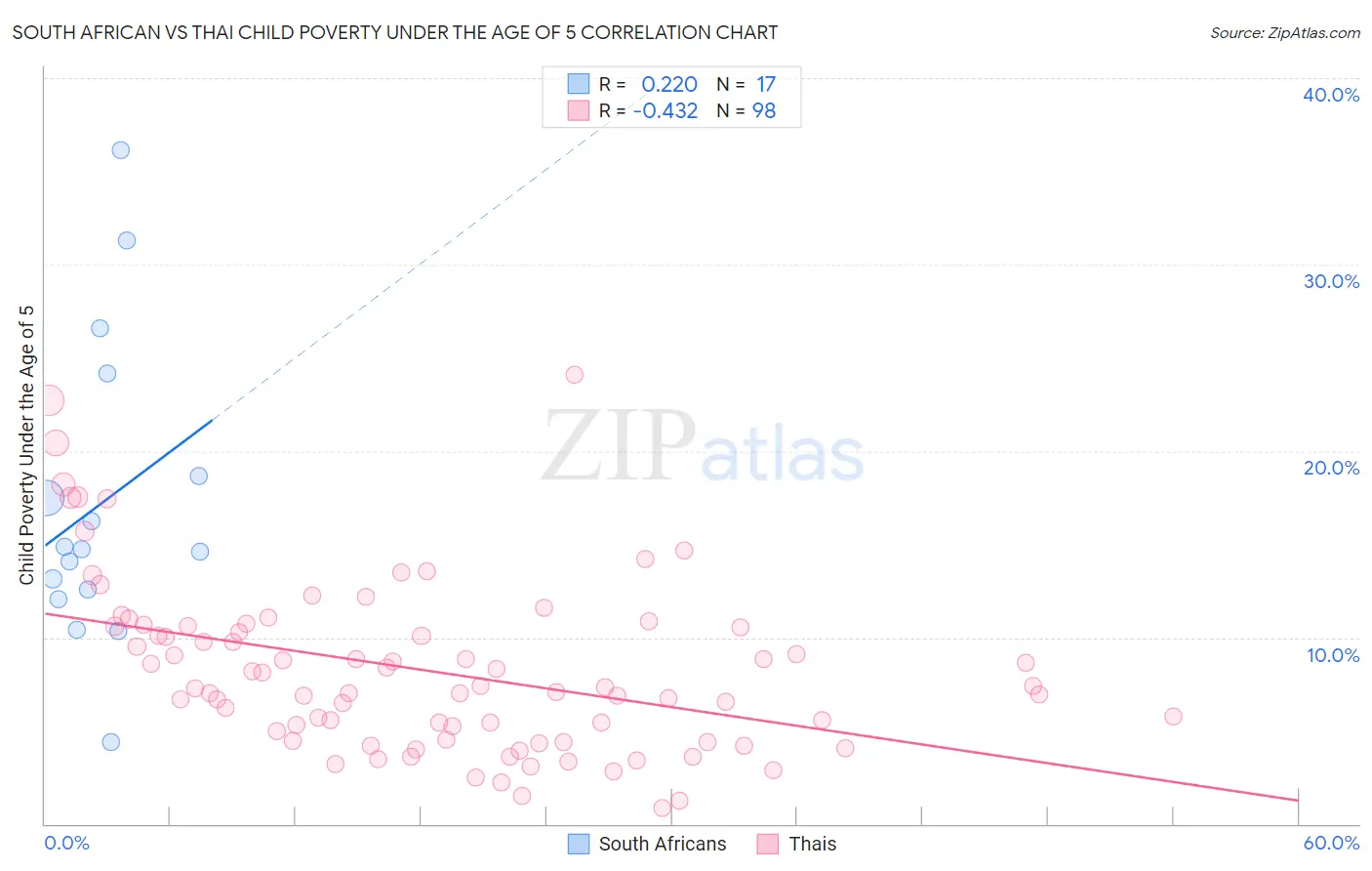 South African vs Thai Child Poverty Under the Age of 5