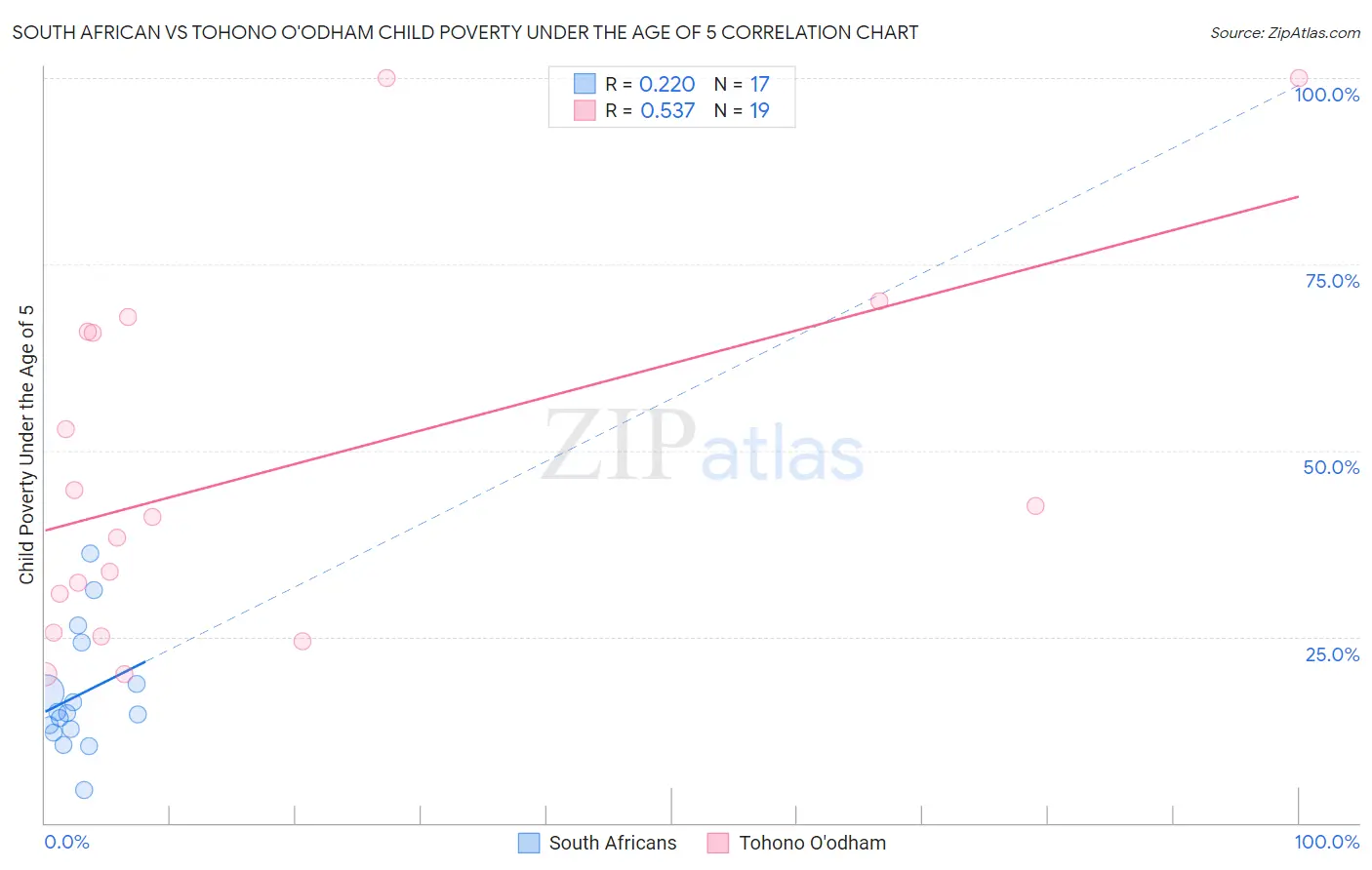 South African vs Tohono O'odham Child Poverty Under the Age of 5