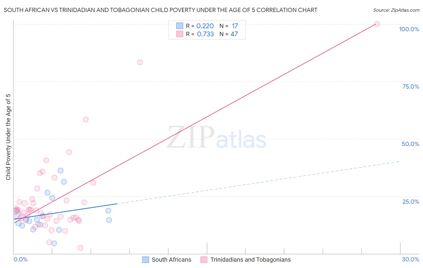 South African vs Trinidadian and Tobagonian Child Poverty Under the Age of 5