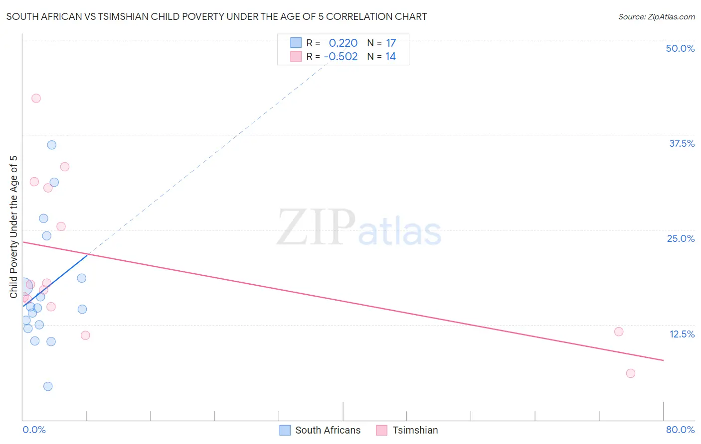 South African vs Tsimshian Child Poverty Under the Age of 5