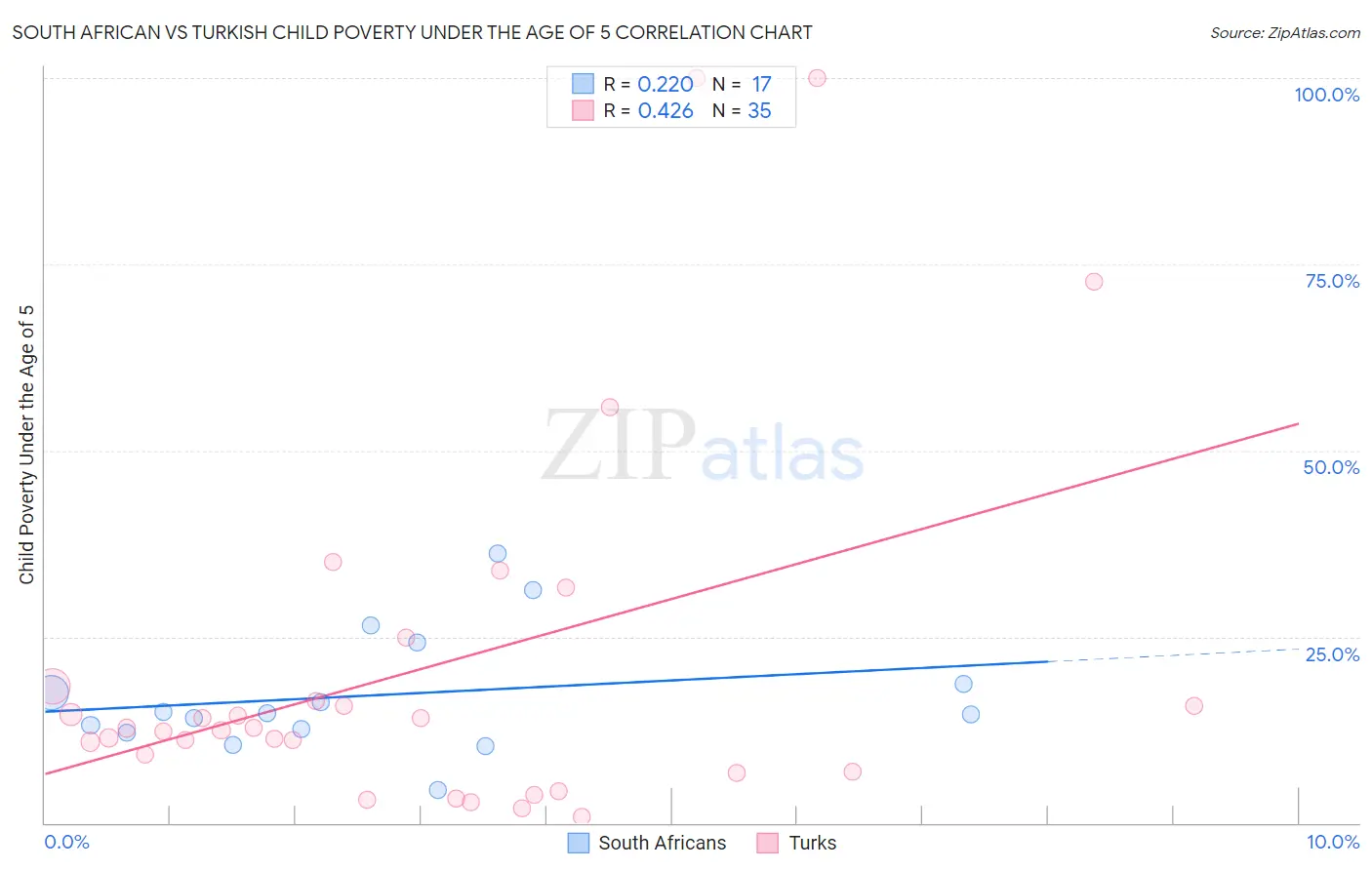 South African vs Turkish Child Poverty Under the Age of 5