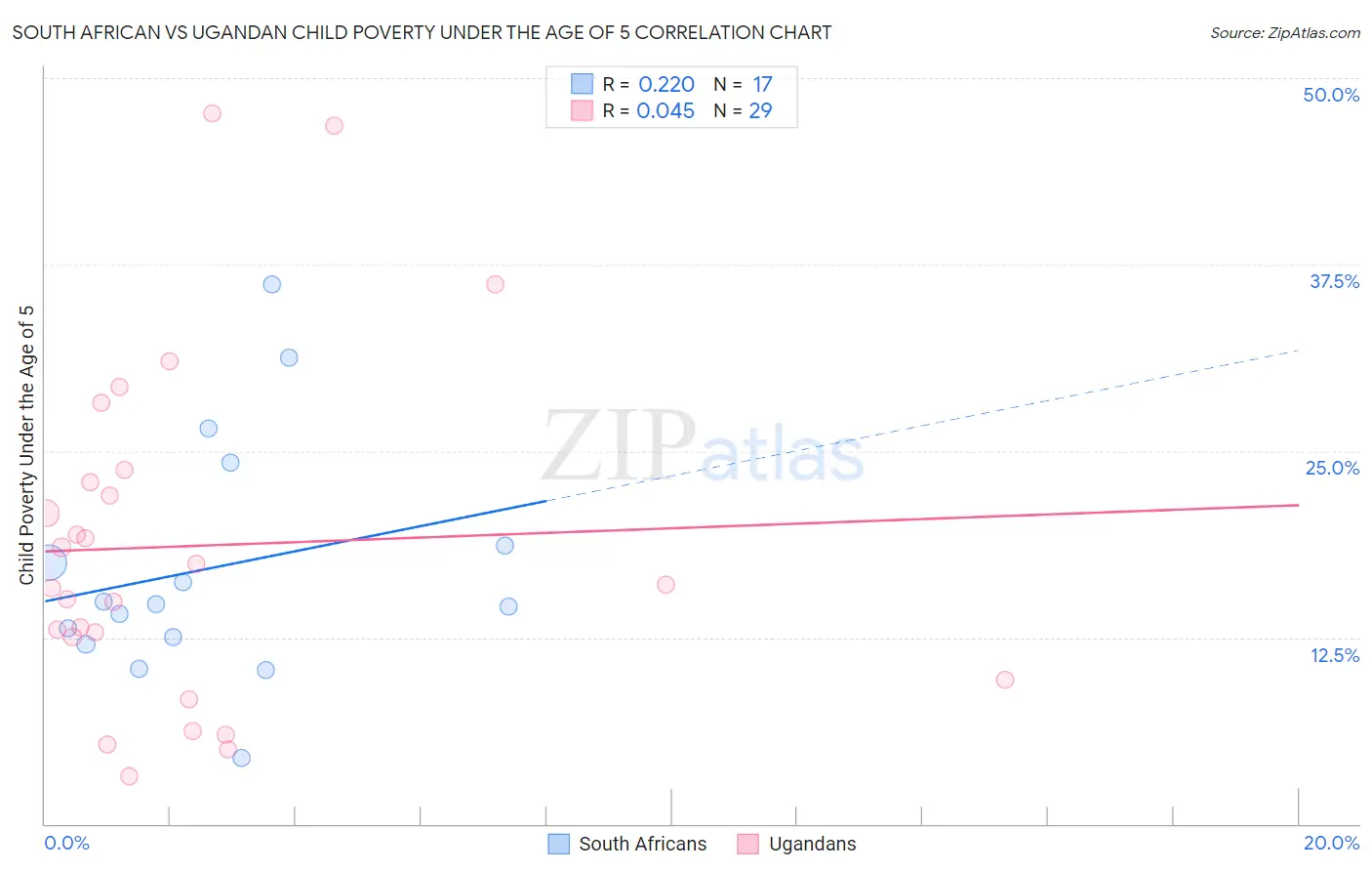 South African vs Ugandan Child Poverty Under the Age of 5