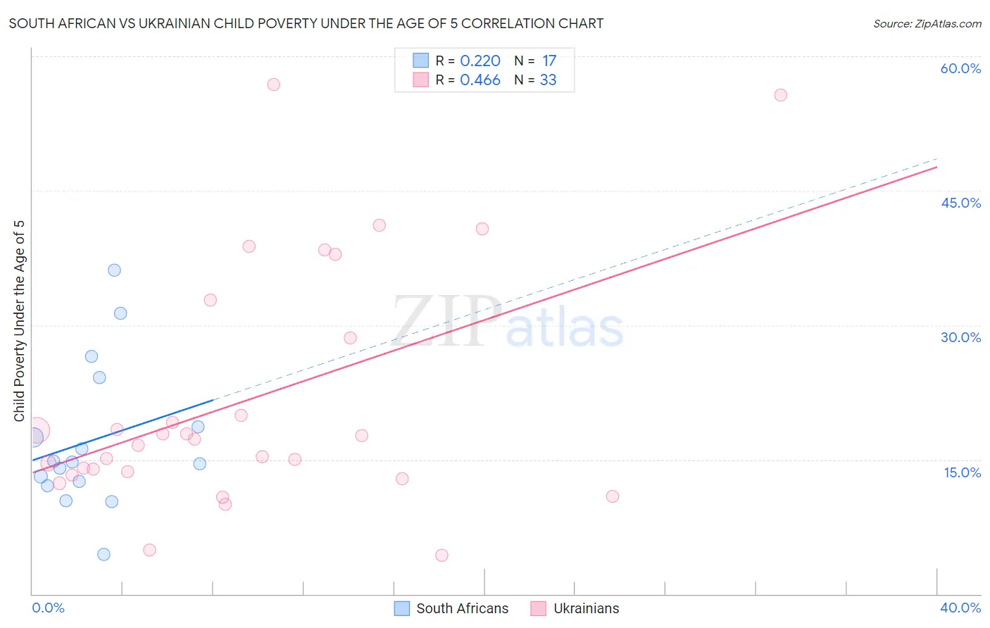 South African vs Ukrainian Child Poverty Under the Age of 5