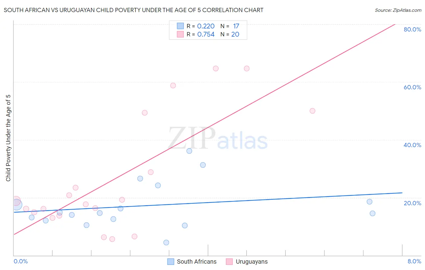 South African vs Uruguayan Child Poverty Under the Age of 5