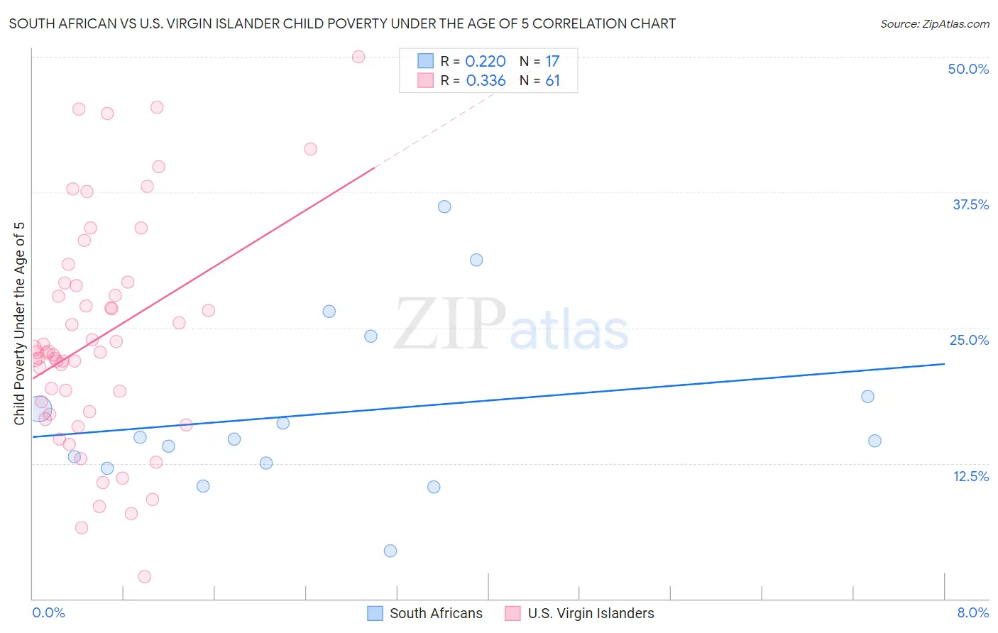 South African vs U.S. Virgin Islander Child Poverty Under the Age of 5