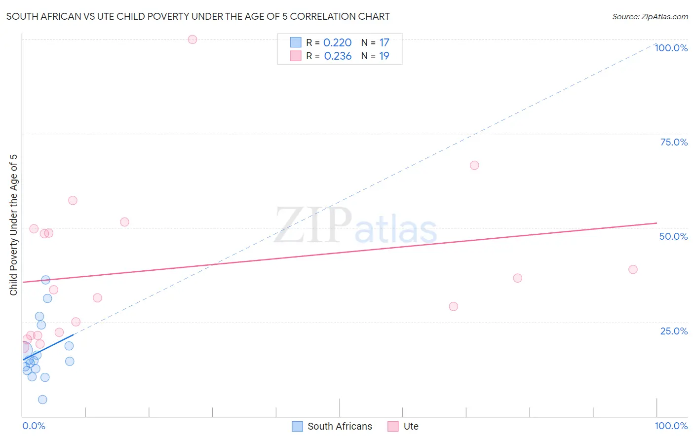 South African vs Ute Child Poverty Under the Age of 5