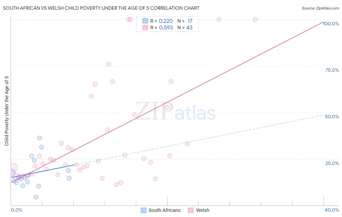 South African vs Welsh Child Poverty Under the Age of 5