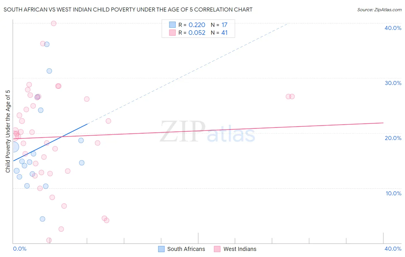 South African vs West Indian Child Poverty Under the Age of 5