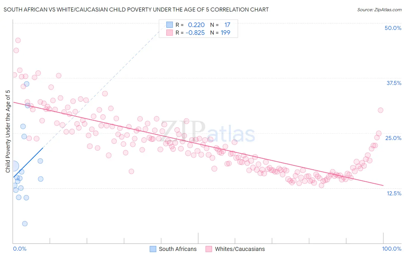 South African vs White/Caucasian Child Poverty Under the Age of 5