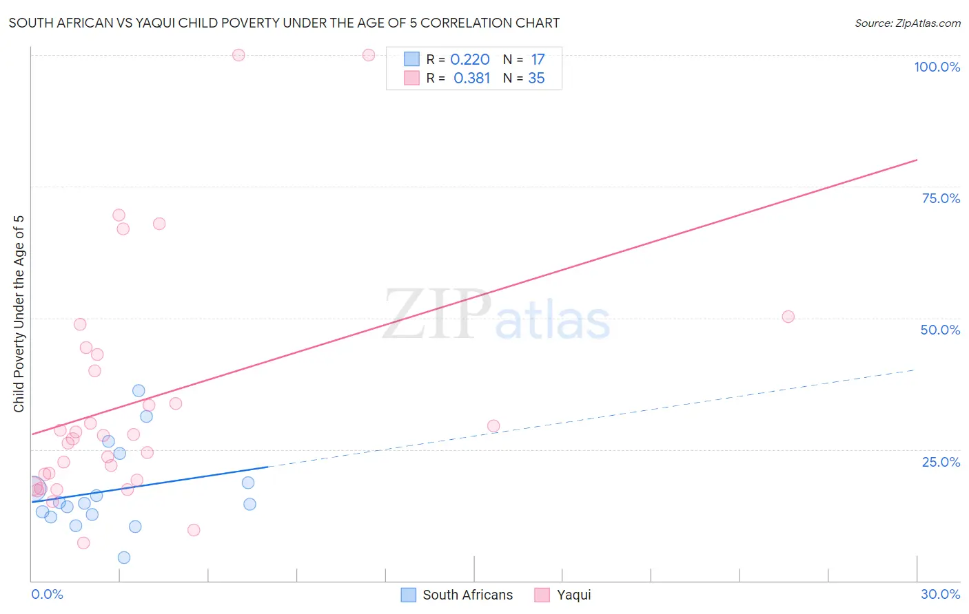 South African vs Yaqui Child Poverty Under the Age of 5