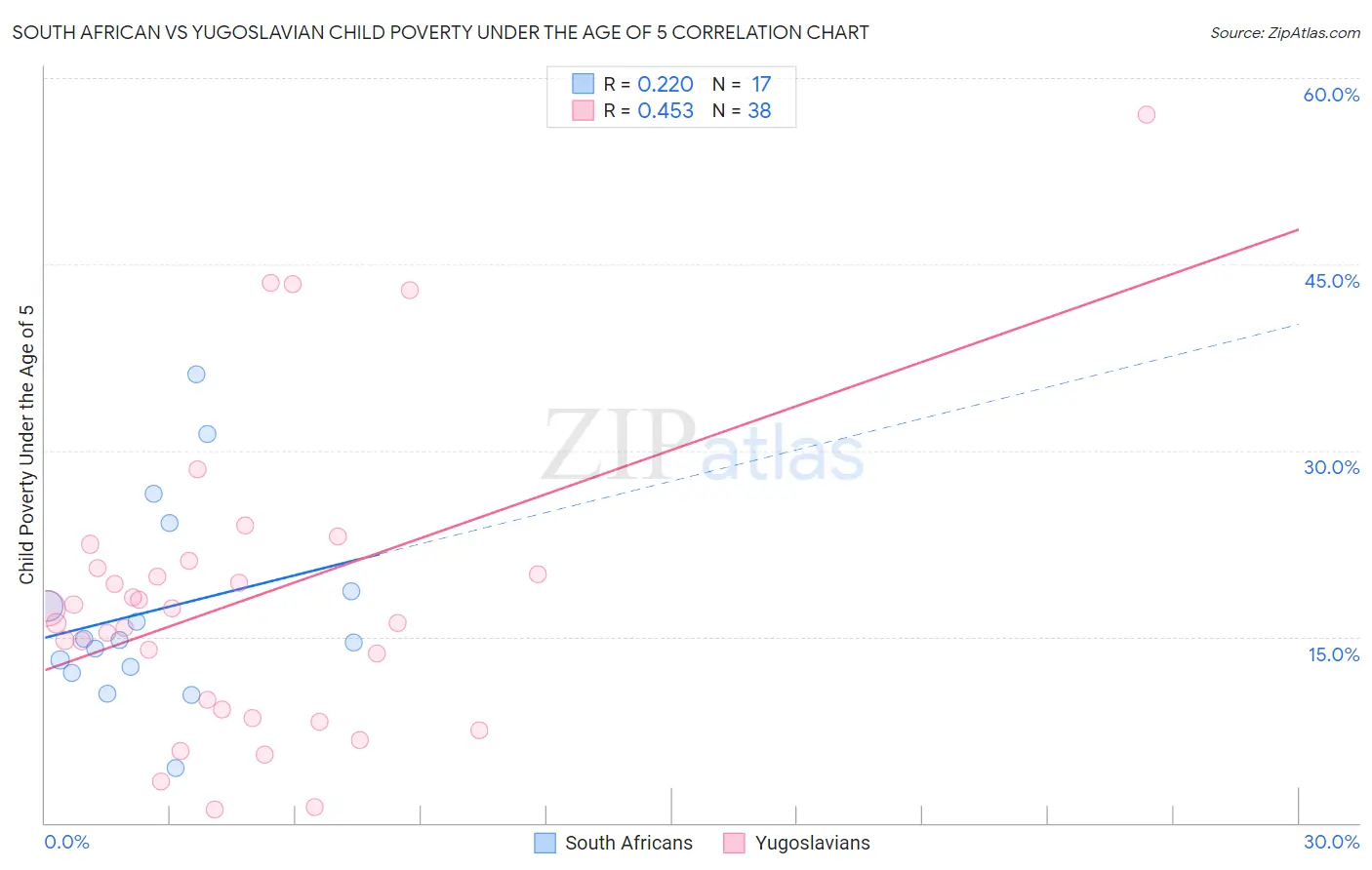 South African vs Yugoslavian Child Poverty Under the Age of 5