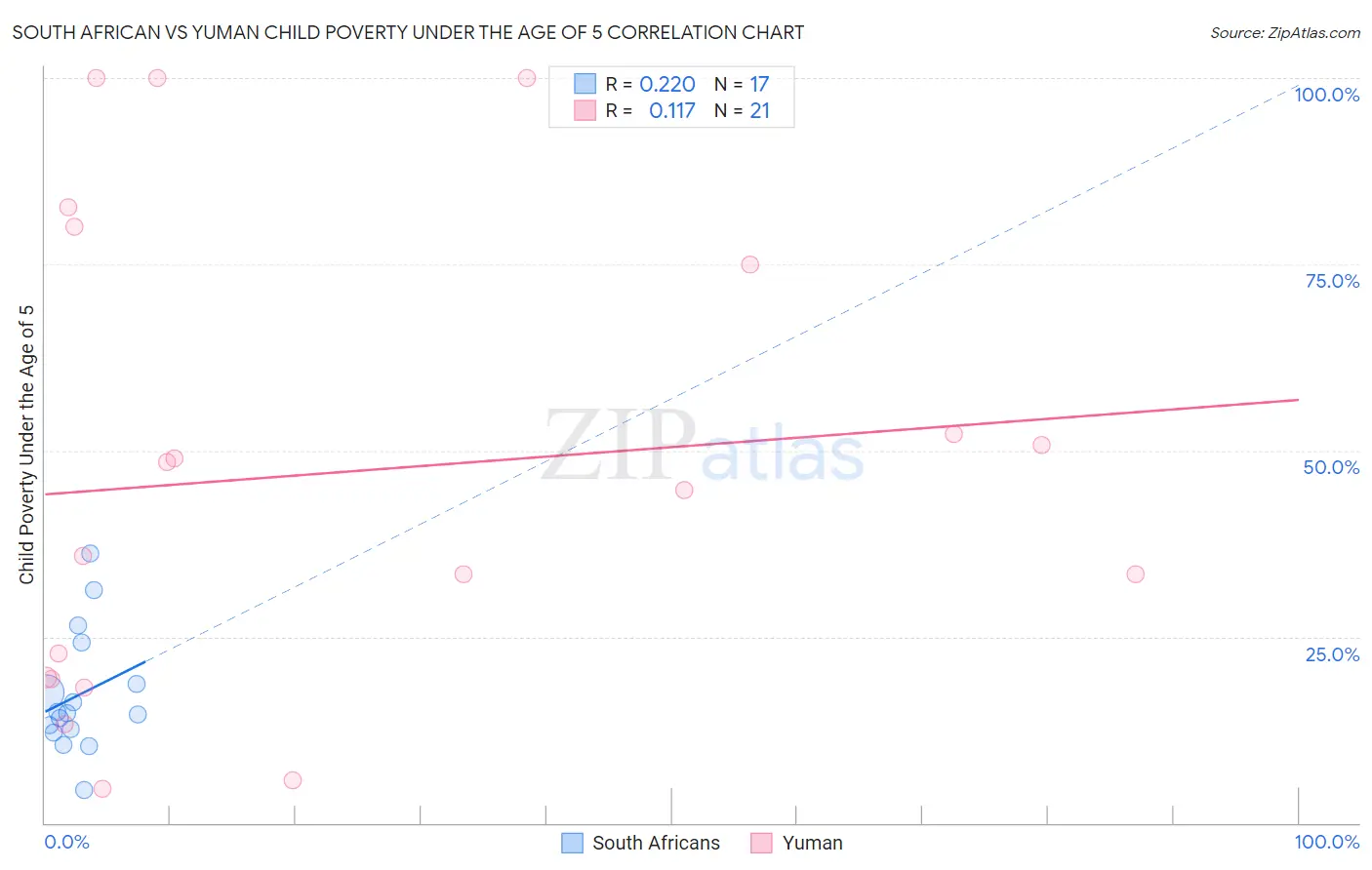 South African vs Yuman Child Poverty Under the Age of 5