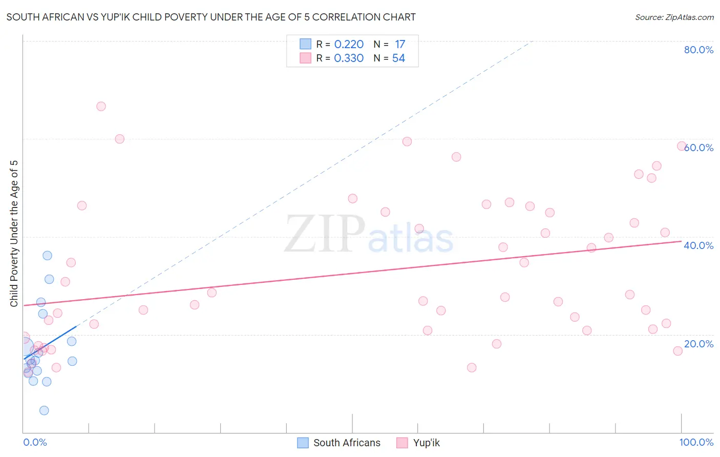 South African vs Yup'ik Child Poverty Under the Age of 5