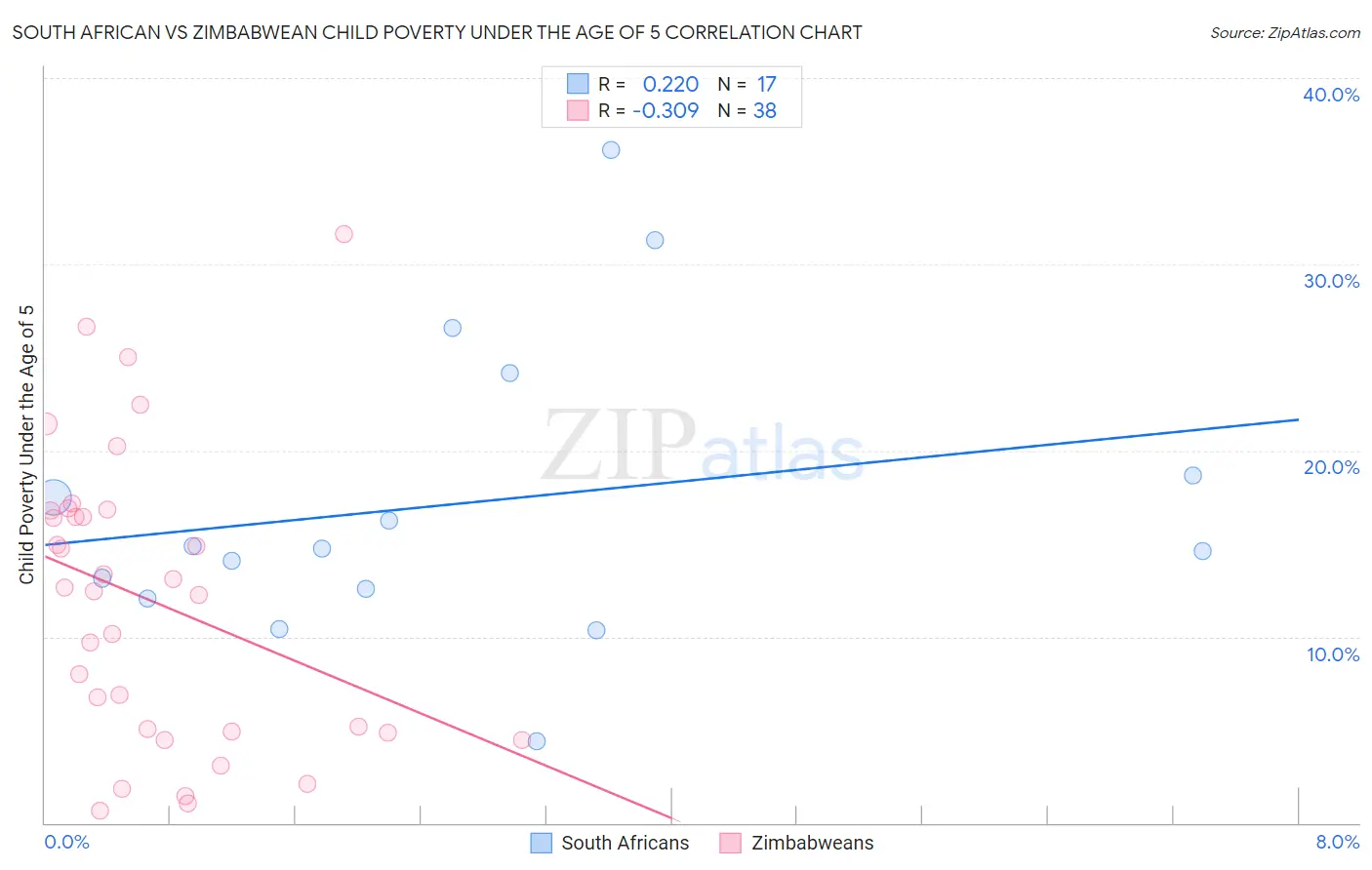 South African vs Zimbabwean Child Poverty Under the Age of 5